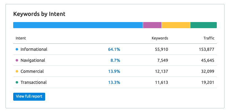 illustration de l'outil semrush et l'analyse de l'intention de recherche